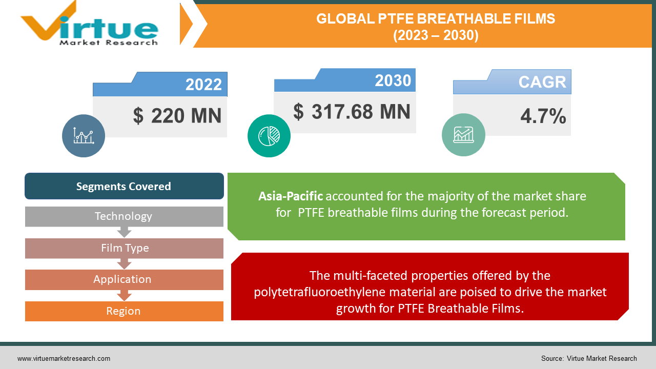 PTFE BREATHABLE FILMS